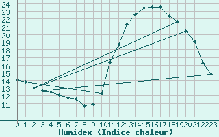 Courbe de l'humidex pour Voiron (38)