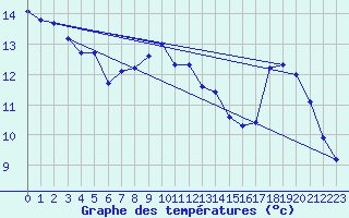 Courbe de tempratures pour Gap-Sud (05)