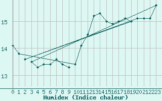 Courbe de l'humidex pour Nantes (44)