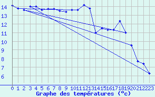 Courbe de tempratures pour Embrun (05)