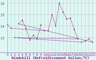 Courbe du refroidissement olien pour Saint-Mdard-d