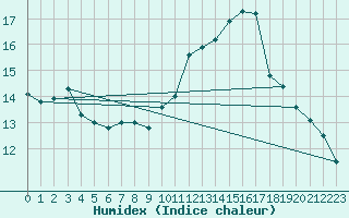 Courbe de l'humidex pour Mont-Saint-Vincent (71)