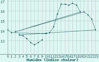 Courbe de l'humidex pour Bourg-en-Bresse (01)