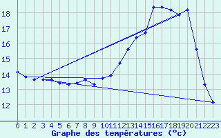 Courbe de tempratures pour Dounoux (88)