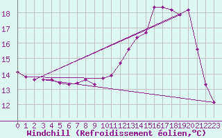 Courbe du refroidissement olien pour Dounoux (88)