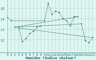 Courbe de l'humidex pour Bad Lippspringe