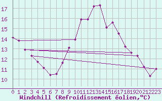 Courbe du refroidissement olien pour Primda