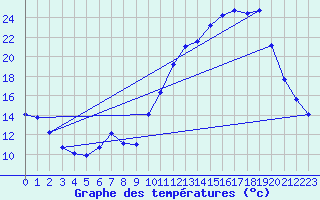 Courbe de tempratures pour Trgueux (22)