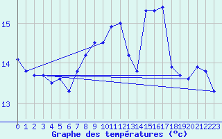 Courbe de tempratures pour Ouessant (29)
