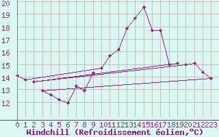 Courbe du refroidissement olien pour Le Vigan (30)