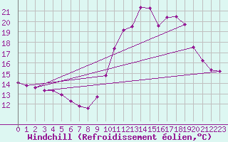 Courbe du refroidissement olien pour Sainte-Genevive-des-Bois (91)