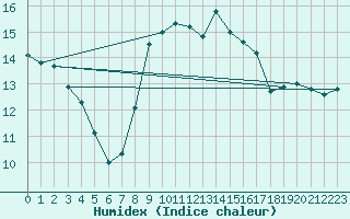 Courbe de l'humidex pour Linton-On-Ouse