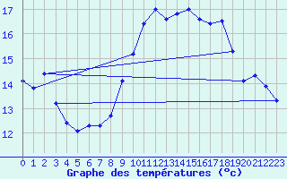 Courbe de tempratures pour Ile du Levant (83)