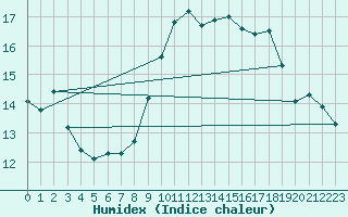 Courbe de l'humidex pour Ile du Levant (83)