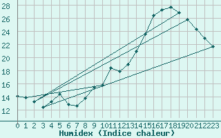 Courbe de l'humidex pour Cap de la Hve (76)