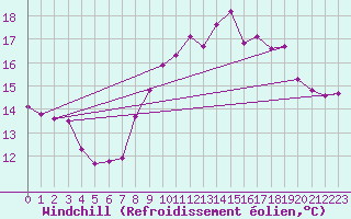 Courbe du refroidissement olien pour Cherbourg (50)
