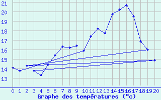 Courbe de tempratures pour Arnstein-Muedesheim