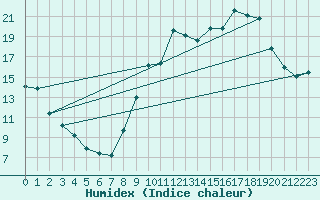 Courbe de l'humidex pour Saint-Jean-de-Vedas (34)