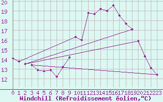 Courbe du refroidissement olien pour Saint-Philbert-de-Grand-Lieu (44)
