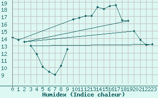 Courbe de l'humidex pour Cannes (06)
