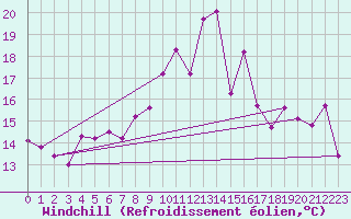 Courbe du refroidissement olien pour Fribourg (All)