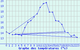 Courbe de tempratures pour Grand Saint Bernard (Sw)