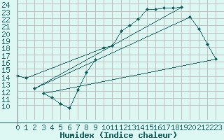 Courbe de l'humidex pour Seichamps (54)