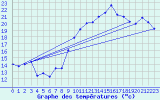 Courbe de tempratures pour Hyres (83)