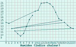 Courbe de l'humidex pour Mhling