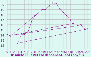 Courbe du refroidissement olien pour Robiei