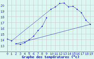 Courbe de tempratures pour Anholt