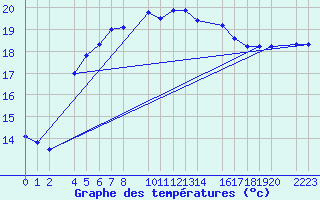 Courbe de tempratures pour Kolobrzeg