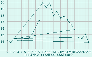 Courbe de l'humidex pour Ullensvang Forsoks.