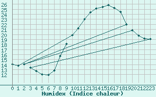 Courbe de l'humidex pour Toledo