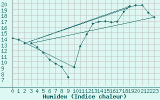 Courbe de l'humidex pour Montredon des Corbires (11)