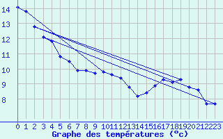 Courbe de tempratures pour Bingley