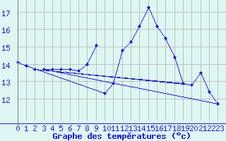 Courbe de tempratures pour Nmes - Courbessac (30)