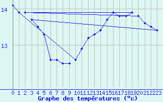 Courbe de tempratures pour Cerisiers (89)