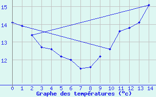 Courbe de tempratures pour Montmorillon (86)