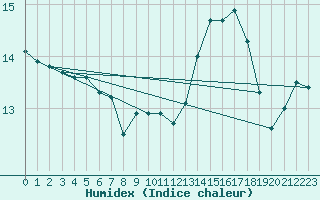 Courbe de l'humidex pour Villacoublay (78)