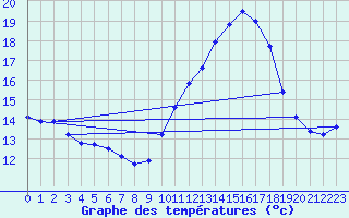 Courbe de tempratures pour Cabestany (66)