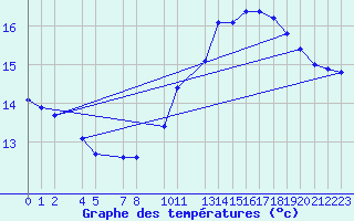 Courbe de tempratures pour Dourbes (Be)