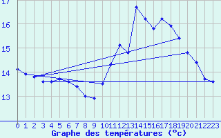 Courbe de tempratures pour Sainte-Genevive-des-Bois (91)