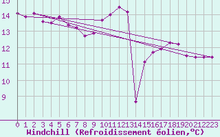 Courbe du refroidissement olien pour Connerr (72)