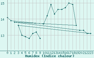 Courbe de l'humidex pour Challes-les-Eaux (73)