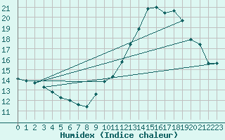 Courbe de l'humidex pour Voiron (38)