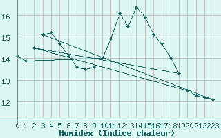 Courbe de l'humidex pour Marknesse Aws