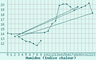 Courbe de l'humidex pour Lisbonne (Po)