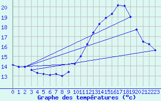 Courbe de tempratures pour Aniane (34)