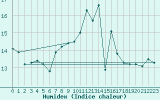 Courbe de l'humidex pour Walney Island